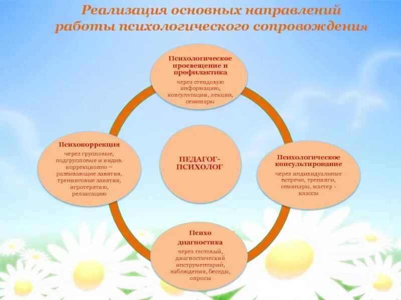 Основные направления психологического Просвещения. Психологическая профилактика и Просвещение. Психологическое Просвещение педагога-психолога. Психологическое Просвещение и психологическая профилактика.