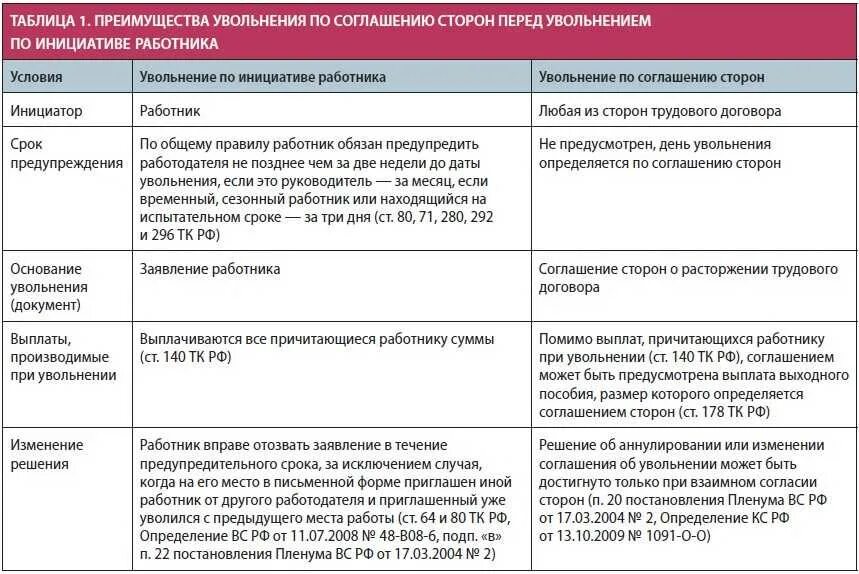 Какие выплаты должны при увольнении. Выплаты работнику при увольнении. Увольнение по соглашению сторон. Выплаты по соглашению сторон при увольнении. Компенсации при увольнении сотрудника.