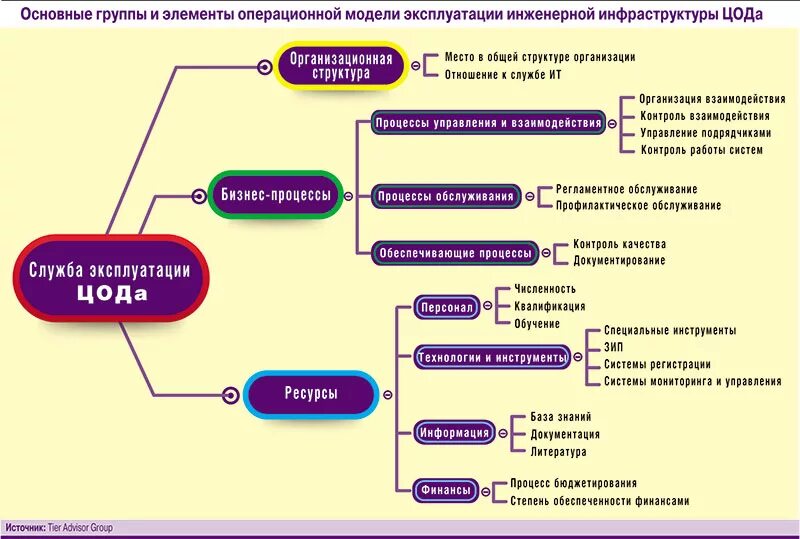 Повысьте уровень всех элементов операционных. Операционная модель управления. Операционная модель бизнеса. Элементы операционной модели организации. Операционные бизнес процессы.