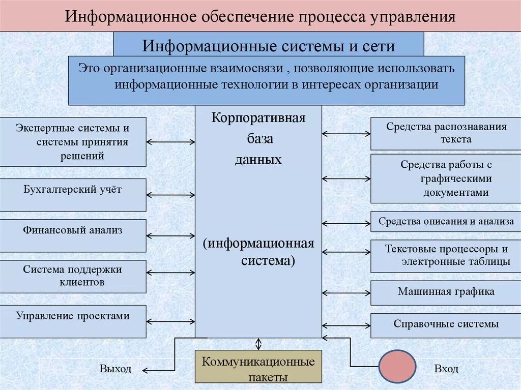 Организация управления ис. Обеспечения информационных процессов. Информационные процессы в управлении организацией. Информационное обеспечение систем управления. Система информационного обеспечения управления на предприятии.