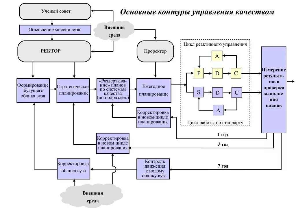 Управление качеством вуза. Подсистемы управления университетом. Система управления вуза схема. Функциональная схема учебного заведения. Модель управления в вузе.