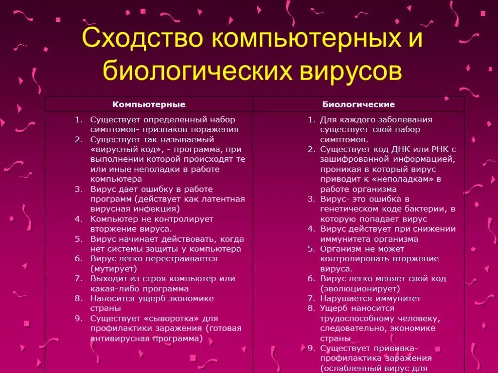 Сходства и различия компьютерных и биологических вирусов. Вирус компьютерный и биологический. Сходство компьютерных вирусов с биологическими. Отличия биологического и компьютерного вирусов. Сходство и различие вирусов