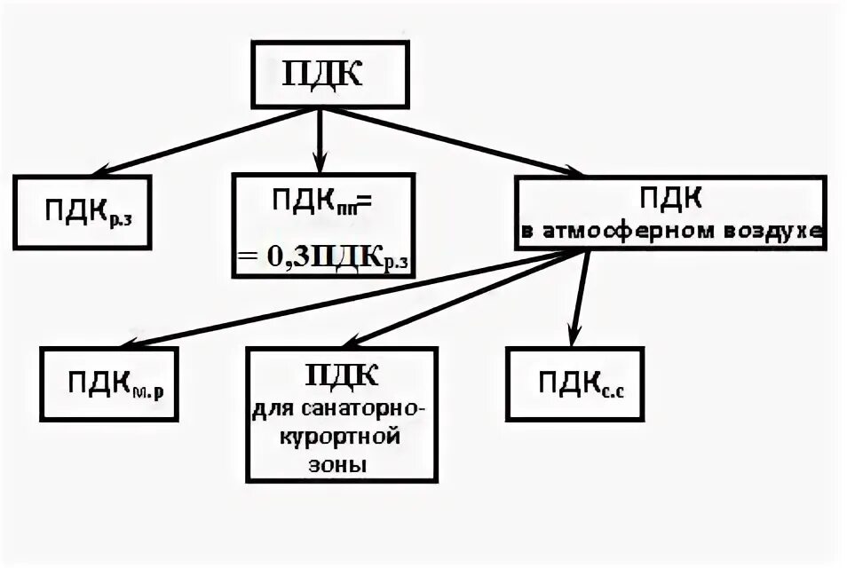 Виды пдк. Какие виды ПДК существуют?. Виды ПДК В экологии. Основные разновидности ПДК дайте им определения.