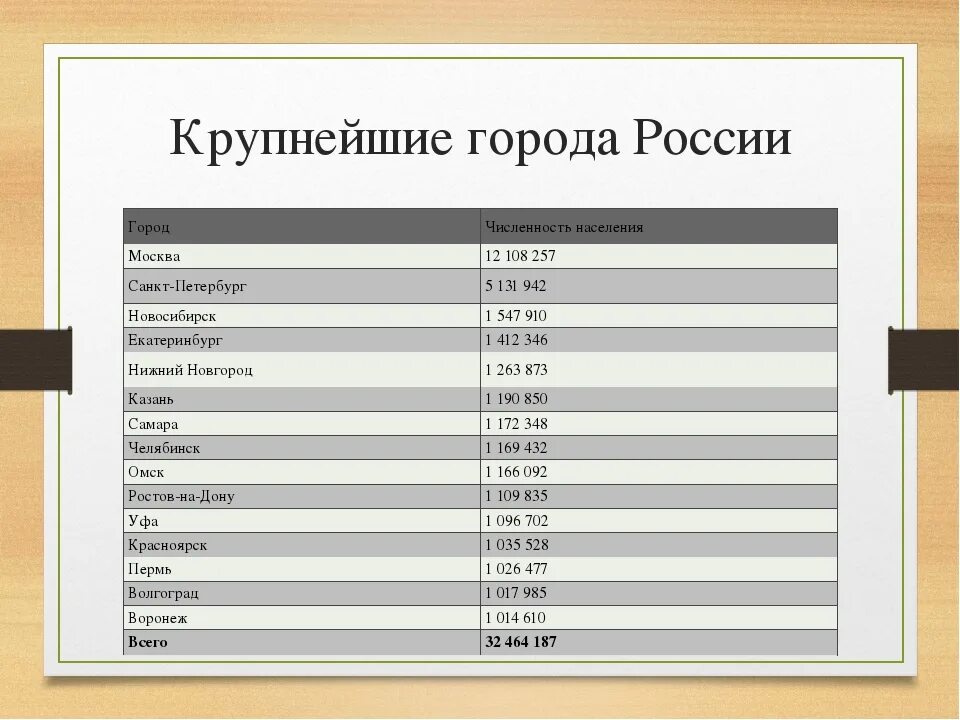 Пятерка самых крупных городов России по численности населения. 20 Самых больших городов России по численности населения. Численность населения России по городам таблица. 10 Самых крупных городов России по численности