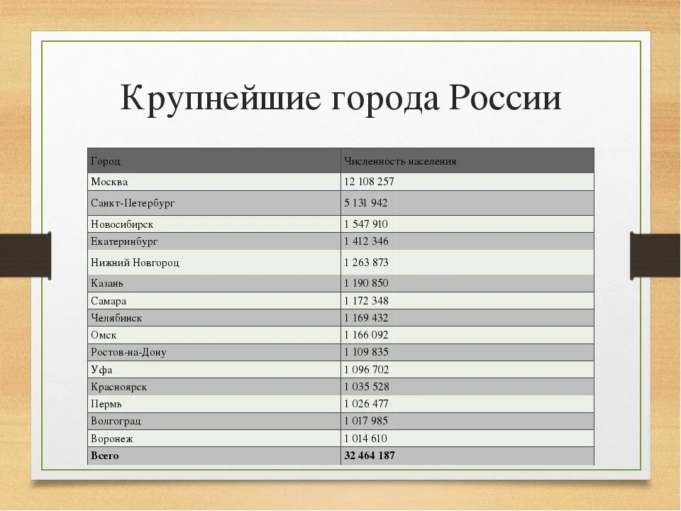 5 главных городов россии. Пятерка самых крупных городов России по численности населения. 20 Самых больших городов России по численности населения. Численность населения России по городам таблица. Население России по городам таблица.