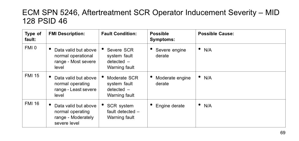 Коды ошибок FMI. Коды ошибок SPN КАМАЗ. SPN 5246 fmi15. Коды ошибок SPN 111 FMI 18. Расшифровка ошибок spn