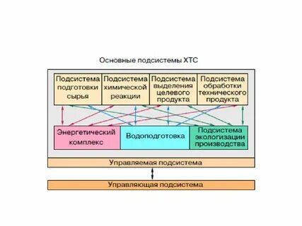 Выделите подсистемы