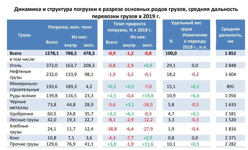 Средняя дальность перевозки грузов. Объем грузоперевозок РЖД. Статистика ЖД. Средняя дальность перевозки ЖД.