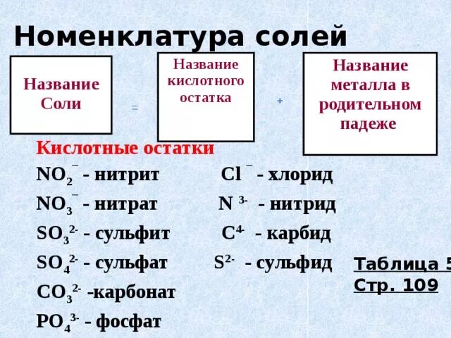 Кислотный остаток. Номенклатура солей. Кислотные остатки. Таблица сульфатов нитратов карбонатов.