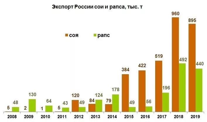 Экспорт сельхозпродукции из России по годам. Импорт сои в Россию. Экспорт сельскохозяйственной продукции России. Экспорт России по сельхозпродукции. 130 апк рф