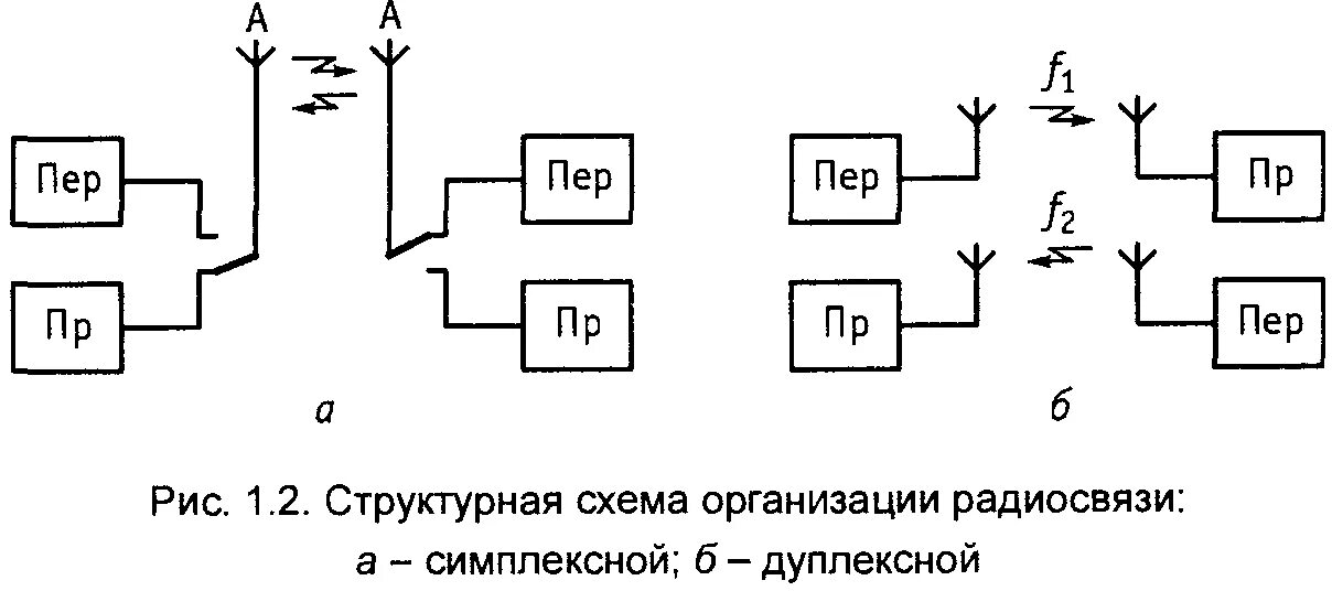 Какая радиосвязь должна использоваться для двухсторонней. Симплексная радиосвязь схема. Структурная схема организации радиосвязи симплексной. Схема радиосети на основе сложной симплексной радиосвязи:. Схема симплексной и дуплексной связи.