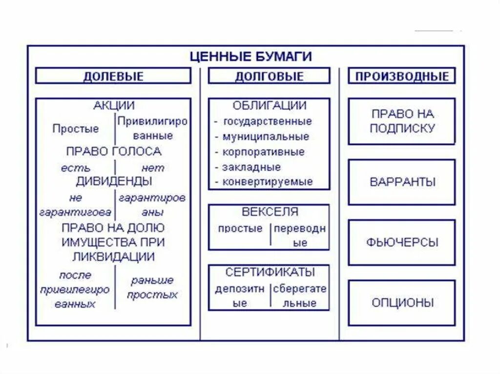 Ценные бумаги обществознание 10 класс. Ценные бумаги долевые и долговые таблица. Основные и производные ценные бумаги. Виды ценных бумаг основные и производные. Виды ценных бумаг таблица.