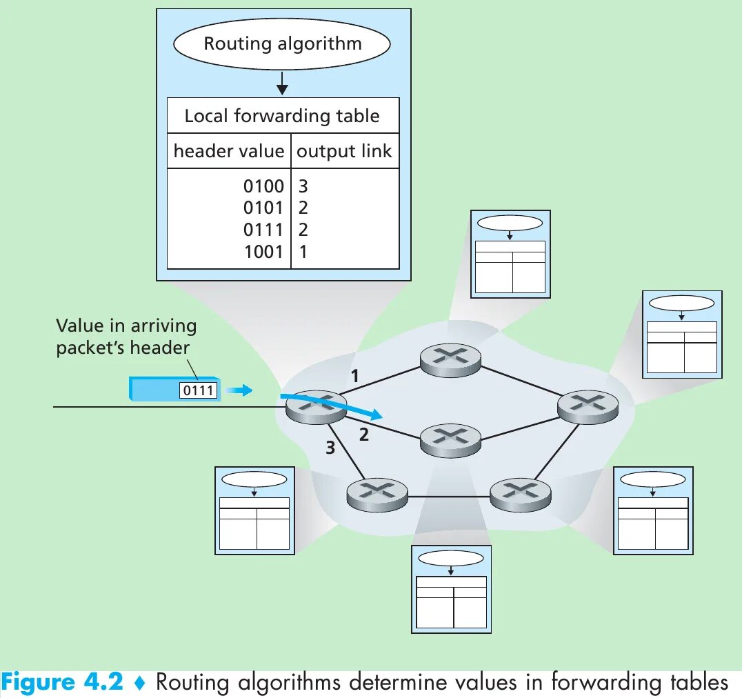 Local forwarding