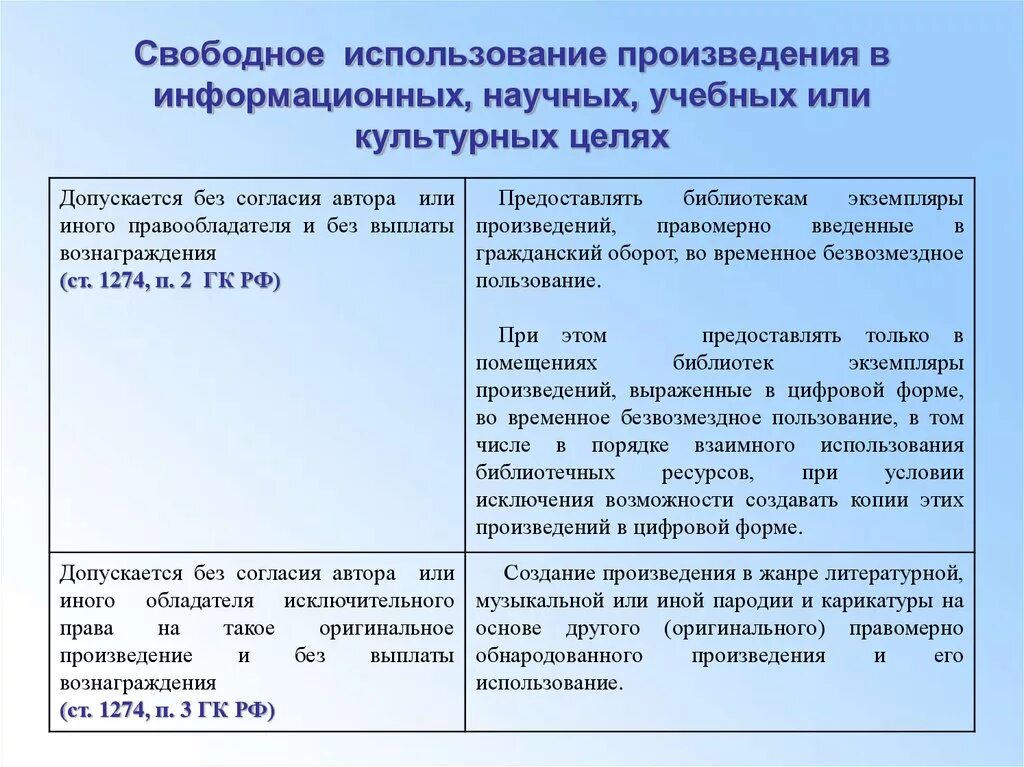 В произведении использовано много. Свободное использование произведений. Способы свободного использования произведений. Случаи свободного использования произведений. Свободное использование произведения статья.