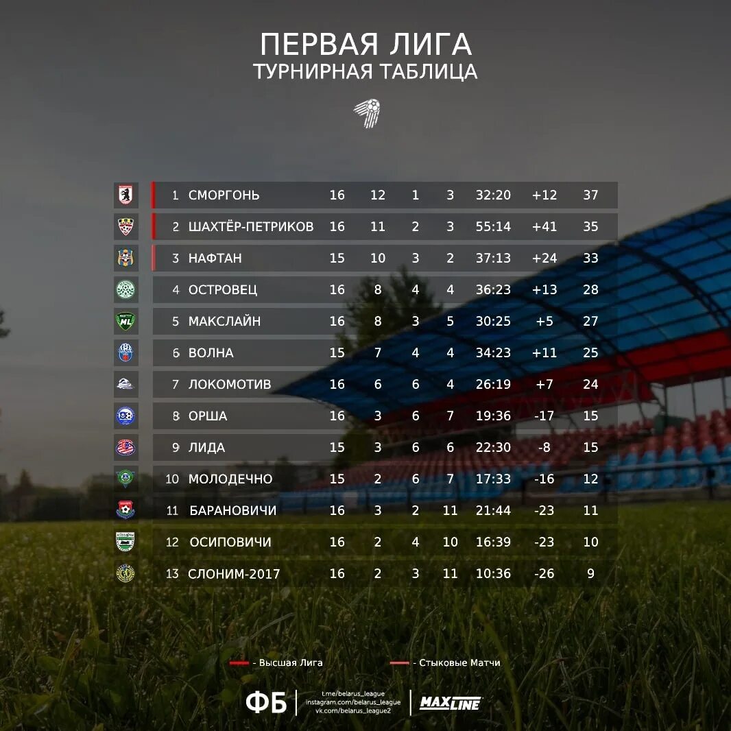 фк уфа таблица. чемпионат украины турнирная таблица. чемпионат беларуси турнирная таблица. результаты сыгранных матчей. чемпионат беларуси турнирная таблица 2022.