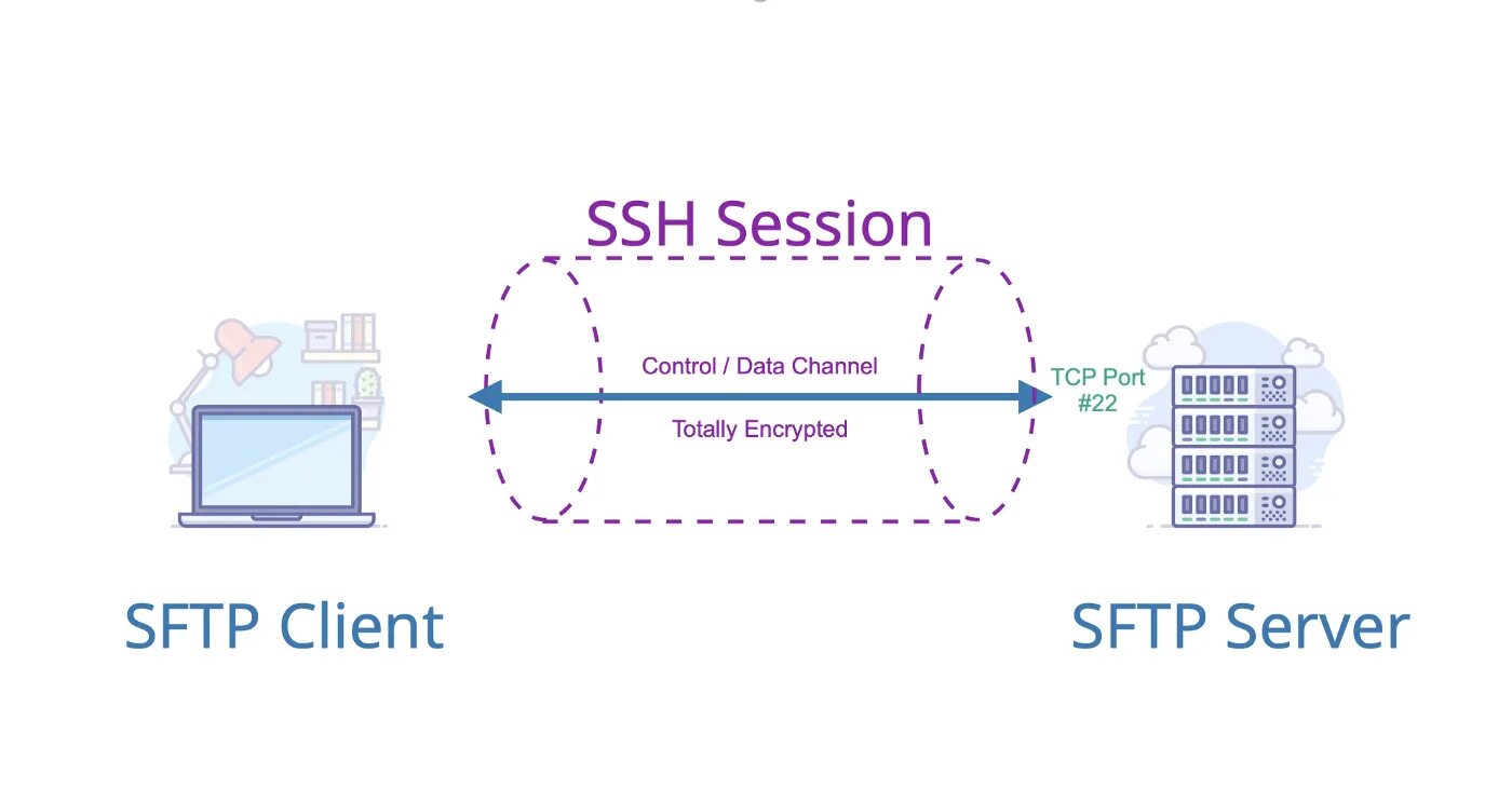 Ssh port. Протокол ssh схема. ssh соединение пакеты. ssh протокол tcp. схема работы ssh.
