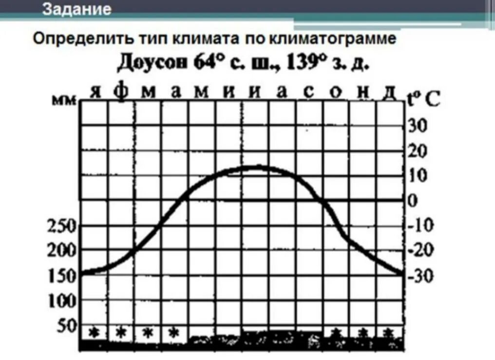 Диаграмма география 7 класс. Диаграмма климата севера. Работа с климатическими диаграммами 7 класс. Типы годового хода температуры.