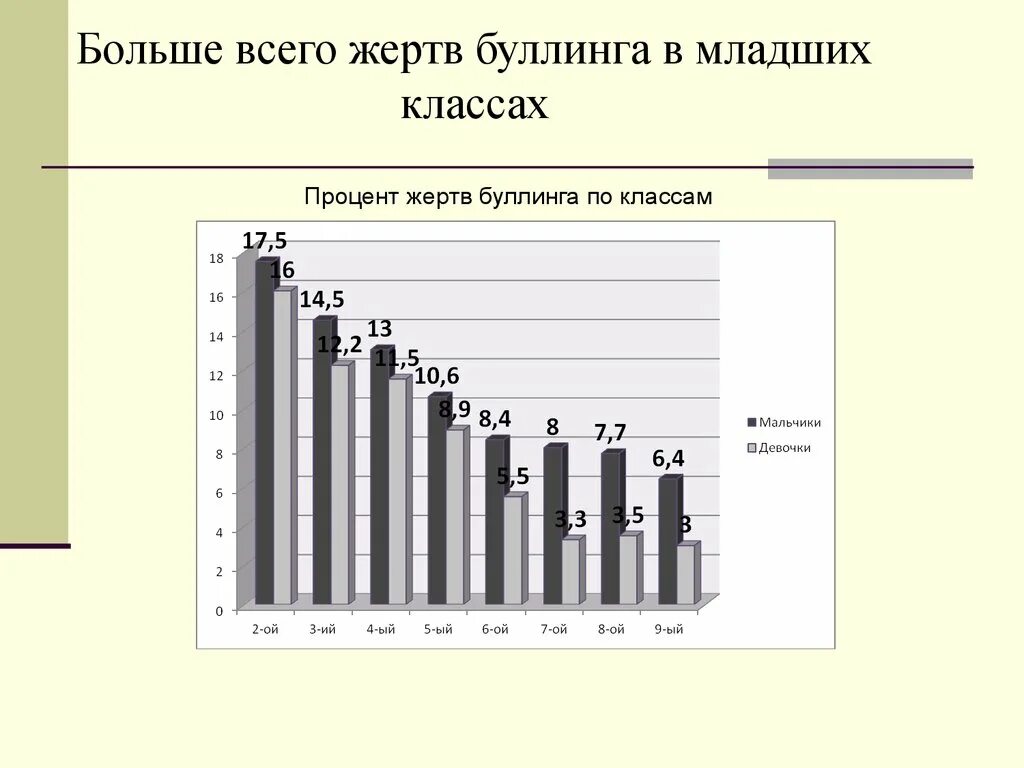 Какая страна лидирует по распространению буллинга. Статистика буллинга в российских школах. процент буллинга в школах. буллинг в школах статистика по странам.