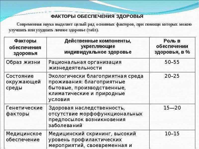 Факторы обеспечения здоровья. Факторы обеспечения здоровья современного человека. Факторы обеспечивающие здоровье человека. Перечислите факторы здоровья. Проанализируйте факторы нарушения здорового образа жизни