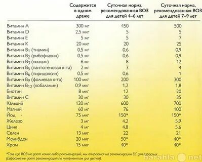 Норма витаминов в день для детей