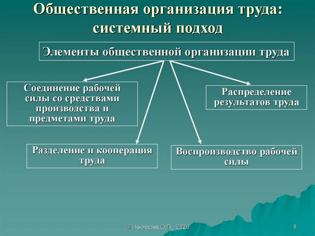 Важнейший элемент общественной. Элементы общественной организации труда. Перечислите элементы организации труда:. Общественная организация труда. Организация труда на предприятии.