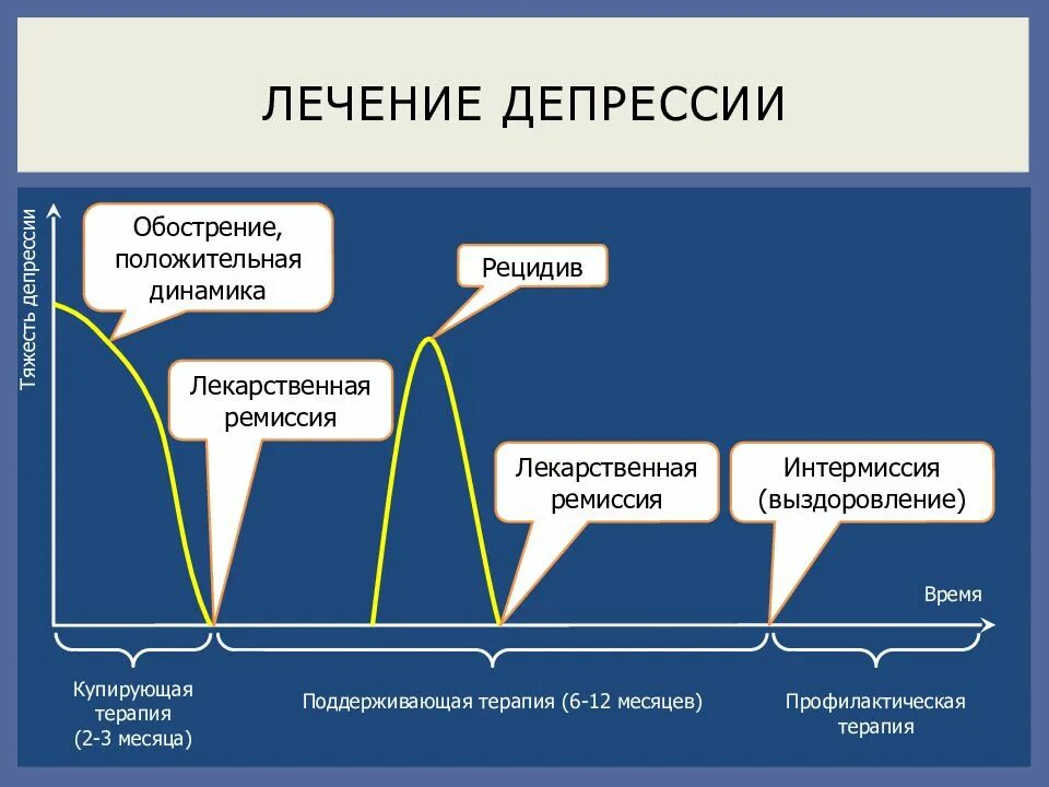 Обострение во время. Обострение во время