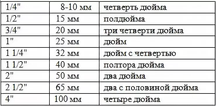 Диаметр 3 дюйма это сколько. Труба дюйм с четвертью. Сантехнические дюймы в мм таблица. Сантехнические диаметры в дюймах и мм таблица. Размеры дюймы в мм.