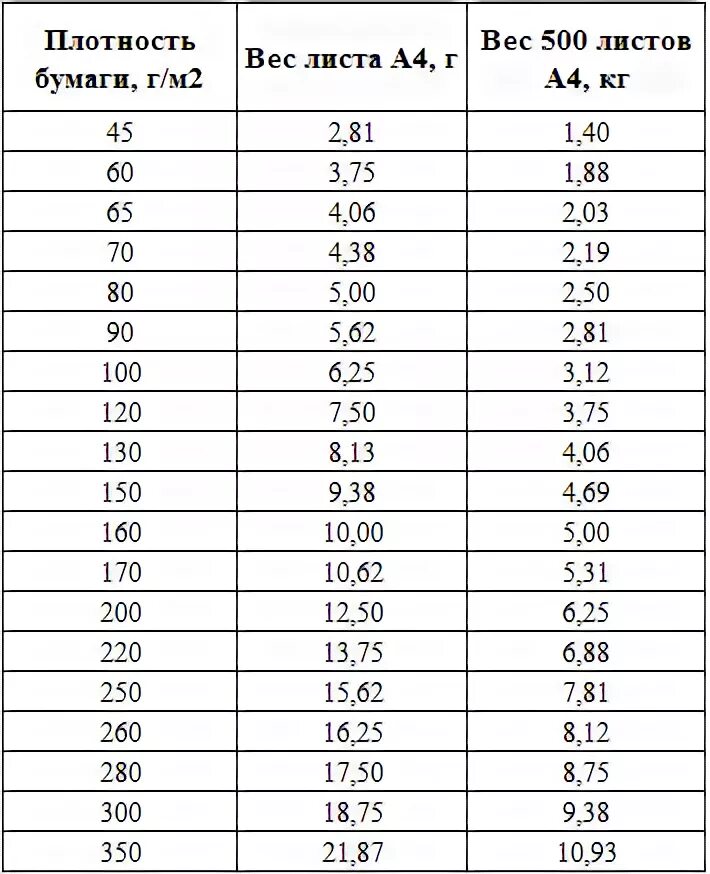 Масса лист формата а4. Плотность листа а4. таблица плотности бумаги с толщиной. вес листа формата а4 плотностью 80. вес 1 листа а4.