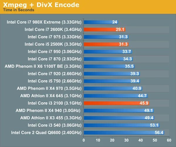 I5 2500k gtx1080ti КСГО. Core i7-980x extreme Дата анонса. Core i5 2500 vs Core i3 3220t. Intel Core i5 2500k тесты. Intel core i5 тесты в играх