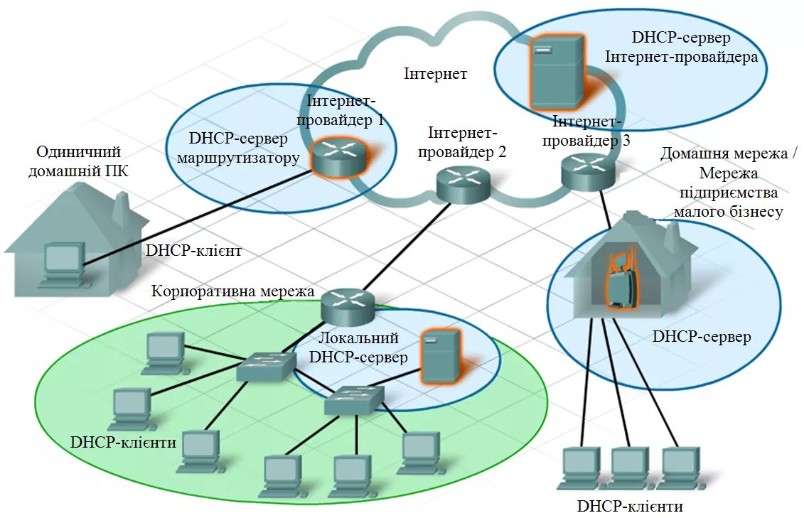 Internet service provider is. Схема сети ISP. DHCP сервер. Интернет провайдер ISP. DHCP схема.