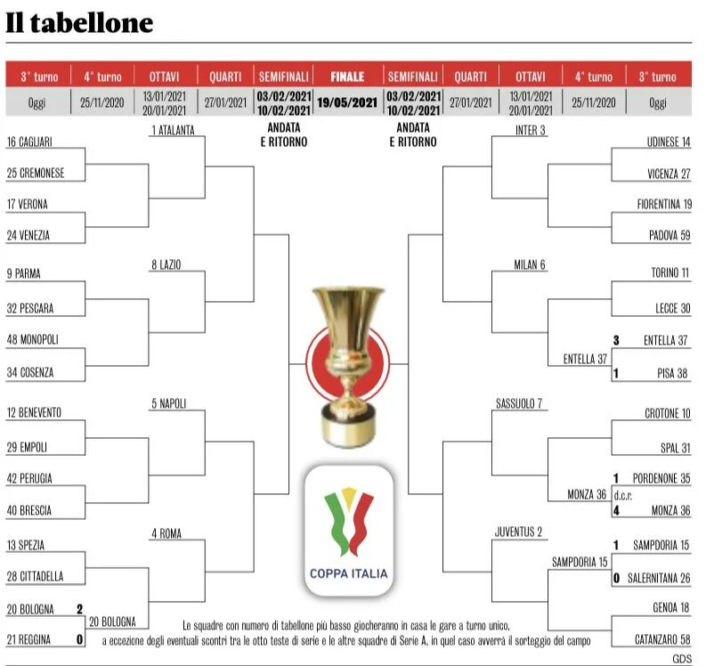 Сетка Кубка Италии 2021-2022. Кубок Италии по футболу турнирная таблица. Кубок Италии 2022. Италия Кубок футбол таблица турнирная.