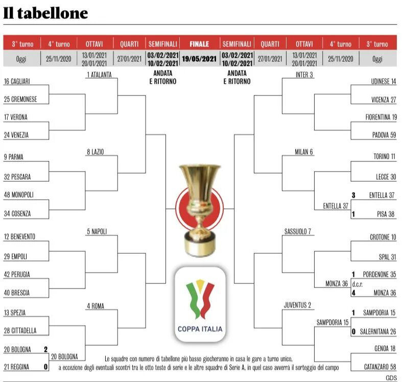 Сетка Кубка Италии 2021-2022. Кубок Италии по футболу турнирная таблица. Кубок Италии 2022. Италия Кубок футбол таблица турнирная. Кубок европы результаты