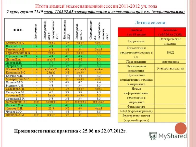 сессия в институте зимняя. диаграмма «зимняя сессия». итоги зимней сессии. летняя сессия 1 курс. общая успеваемость.