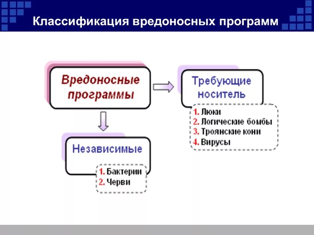 Носитель вредоносной программы. Компьютерные вирусы и борьба с ними. Вредоносное программное обеспечение. Виды вредоносных программ. Защита от вредоносных программ.
