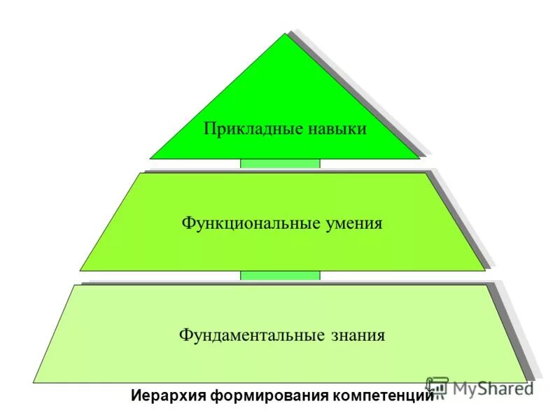формирование прикладных умений и навыков