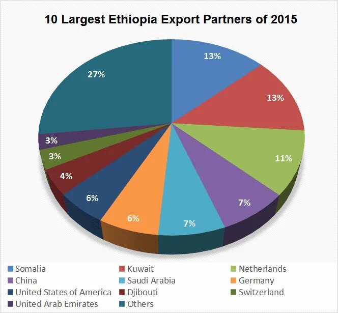 Экспорт Эфиопии диаграмма. Структура хозяйства Эфиопии. Структура ВВП Эфиопии. Экспорт и импорт Эфиопии.
