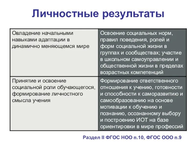 Освоение социальных норм и правил