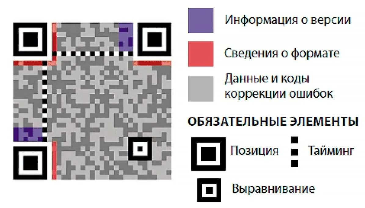 Qr код считается. QR код. QR код схема. Из чего состоит QR код. QR код расшифровать.