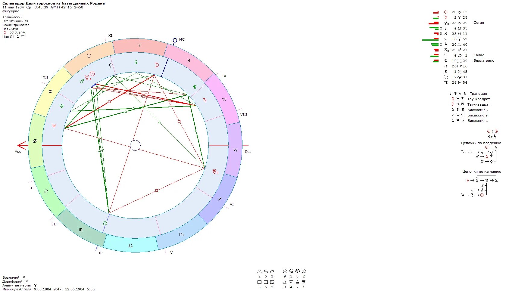 Натальная карта с щербаковой. Возничий и дорифорий в натальной карте. Уран в натальной карте. Сальвадор дали натальная карта.