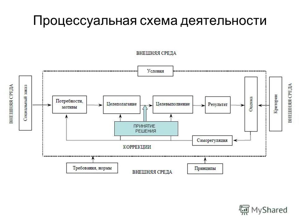 Процессуальная схема. Схема деятельности. Процесс деятельности схема. Структура деятельности схема.