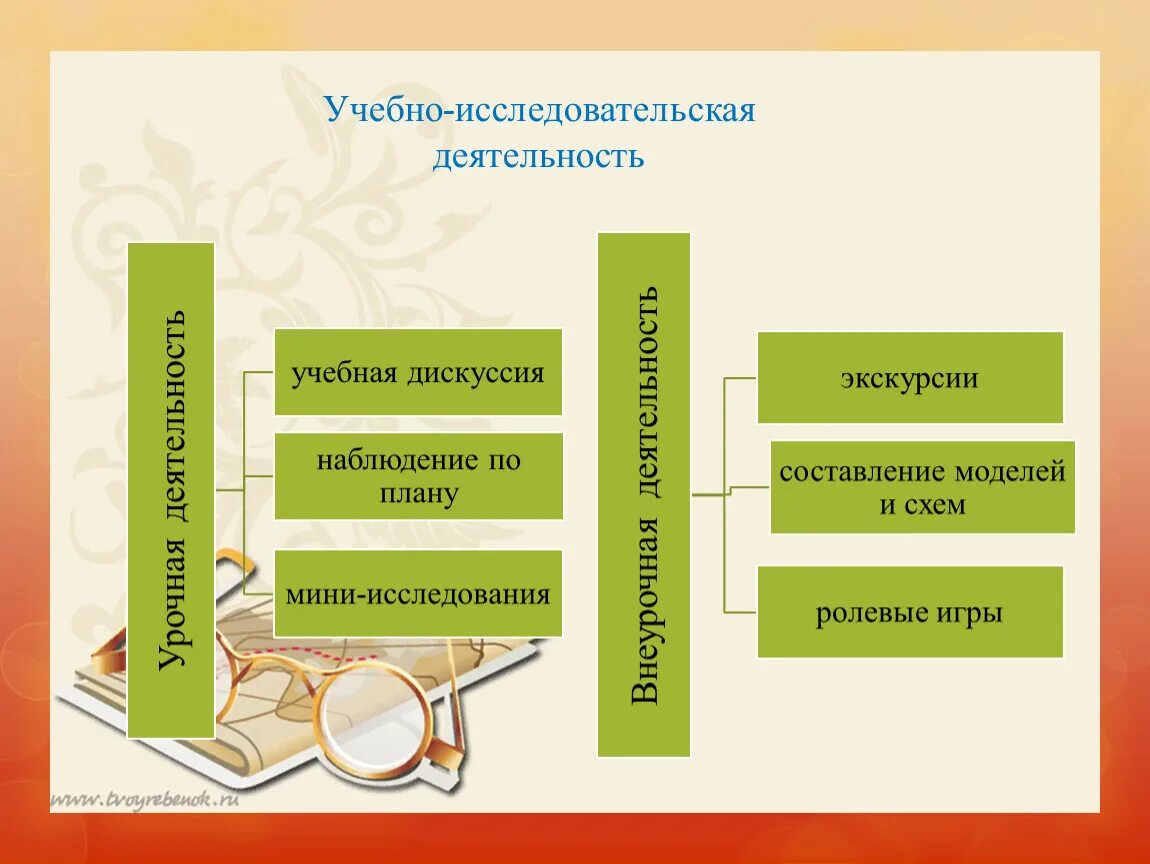 Учебно-исследовательская деятельность это. Учебно исследовательская работа. Компоненты учебно-исследовательской деятельности. Учебно научная работа. Организация исследовательской деятельности в образовании