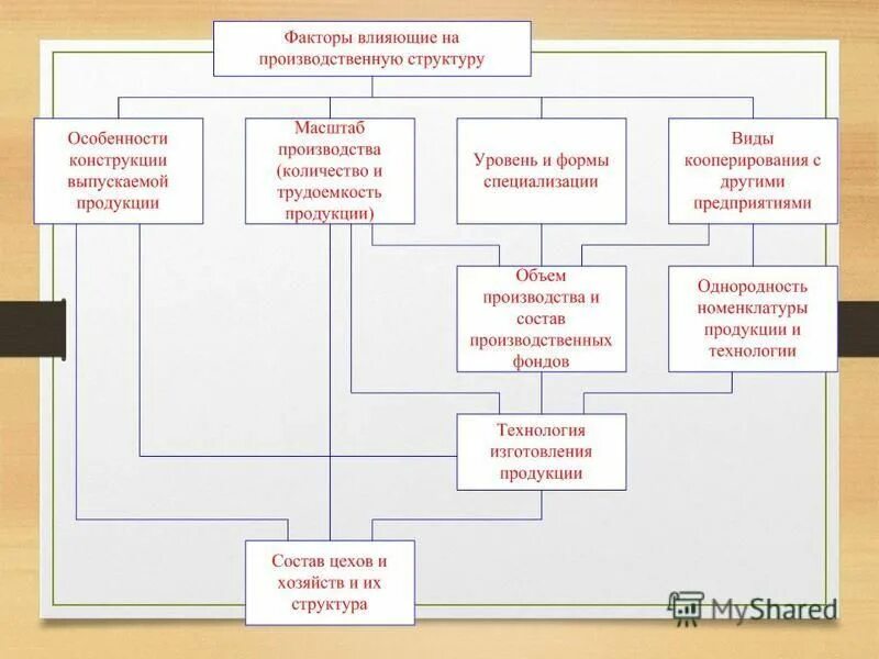 Организация основного производства на предприятии