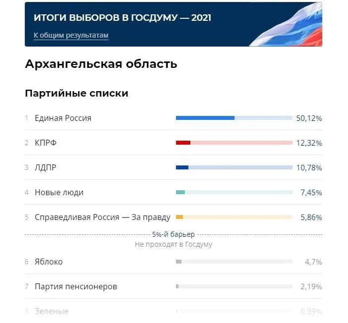 Результаты голосования мнения. Итоги выборов в Госдуму 2021. Итоги выборов в Архангельской. Результаты голосования 2021. Голосование по партийным спискам.