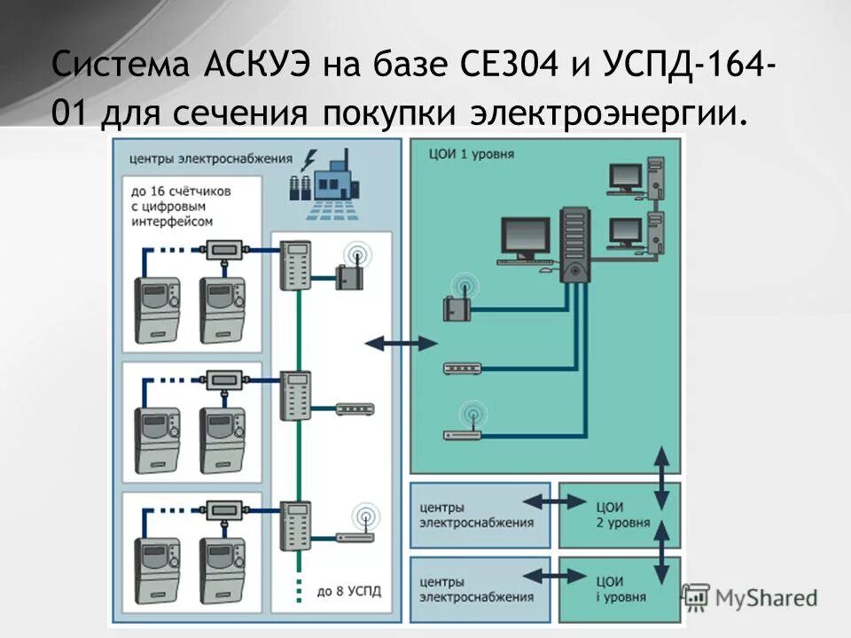 Программа аскуэ. Структурная схема системы аскуэ энергомера. аскуэ (автоматизированная система контроля учета электроэнергии). аскуэ на базе 485. автоматизированной системы коммерческого учета электроэнергии.