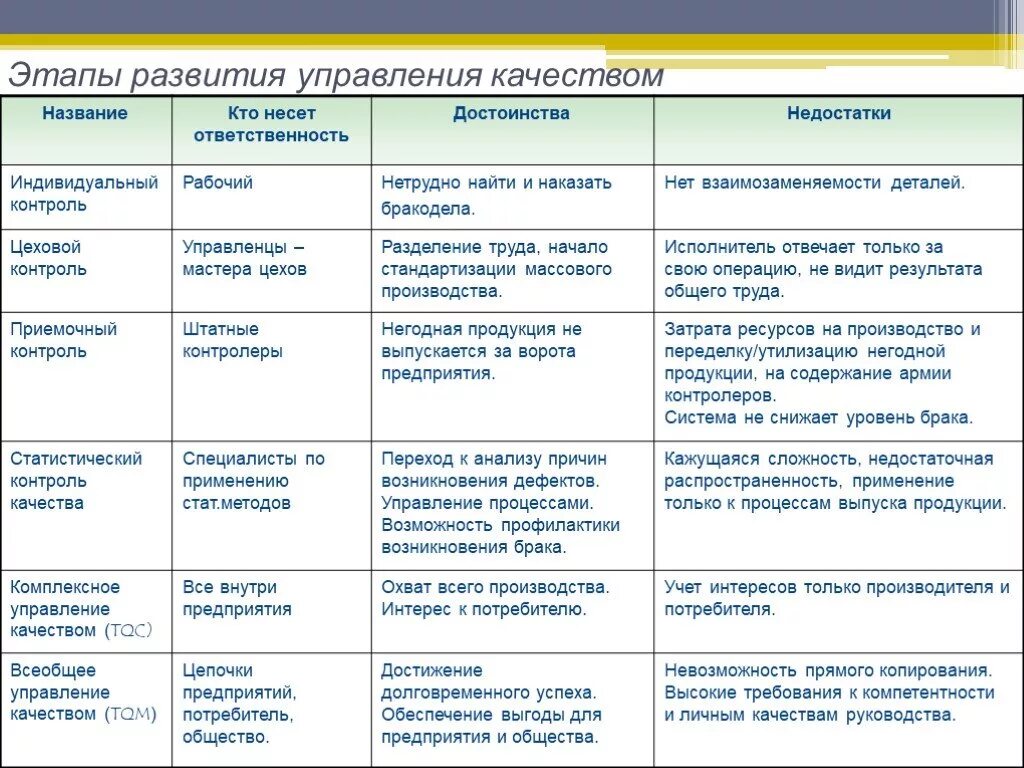 Этапы развития управления качеством. Этапы формирования системы управления качеством. Фазы эволюции управления качеством. Этапы эволюции управления качеством.