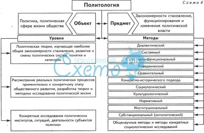 Функции политологии схема. Объект и предмет политологии. Предмет и методология политологии. Политические науки схема.