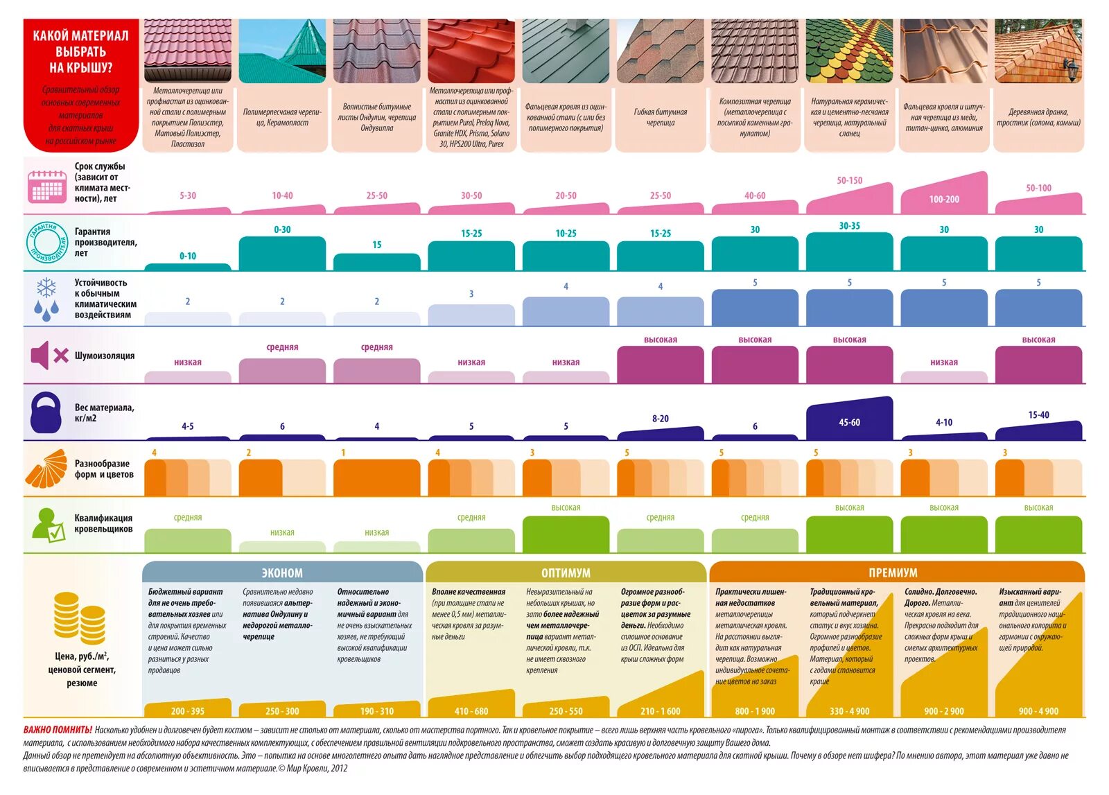 Срок службы краски. Сравнение стоимости 1 кв м кровли из разных материалов. Кровельные материалы таблица. Сравнение кровельных материалов. Кровли материал таблица.