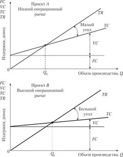 Операционный и финансовый рычаг