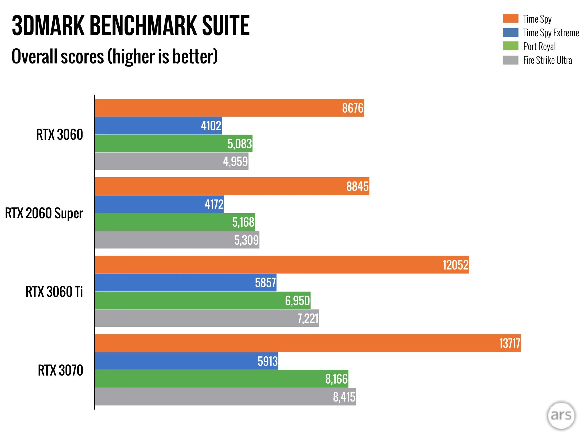 Конкуренты RTX 3060. RTX 3060 сравнение. RTX 3060 обзор. RTX 3060 mobile. Geforce 3060 сравнение