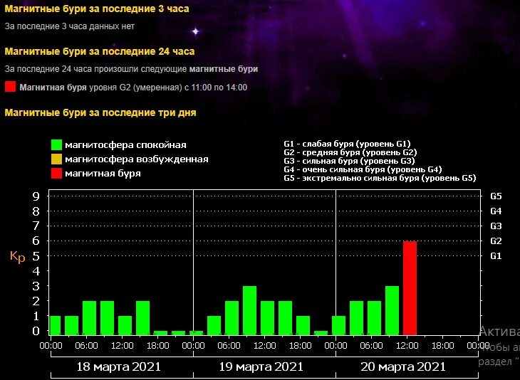 Магнитные бури есть и сколько баллов. Магнитные бури. Магнитные бури в марте. Какого числа магнитные бури. Сегодня есть магнитная буря.